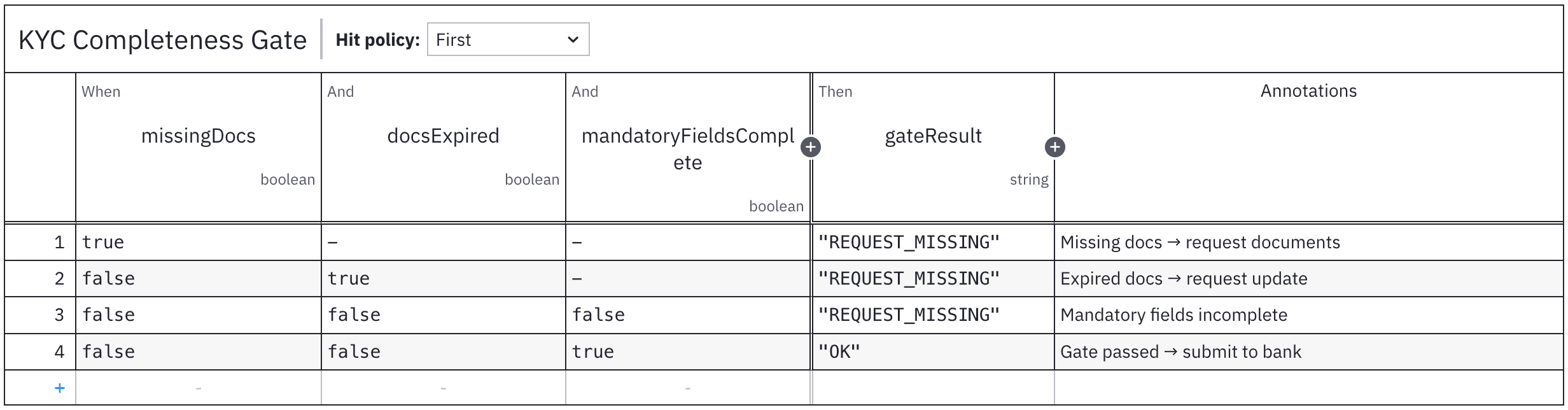 DMN-Entscheidungsdiagramm