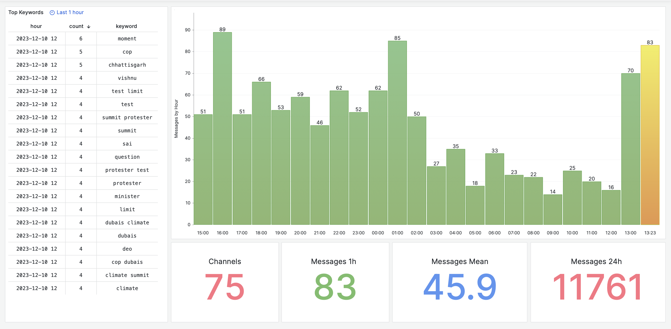 Trend Metrics big data project
